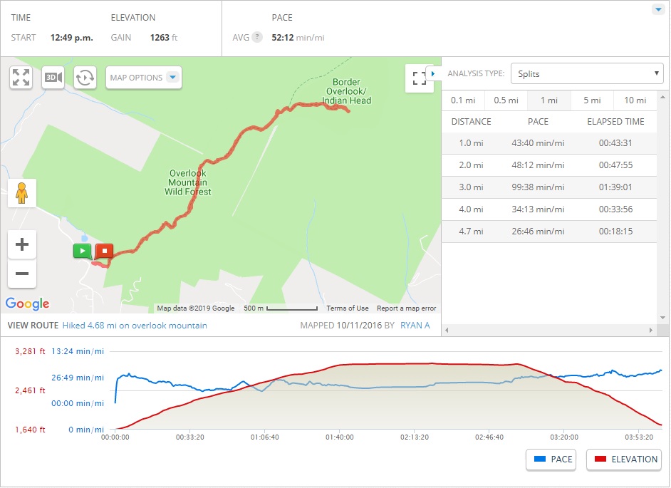 mapmyhike stats